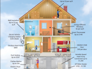 Incentives for Single-Family Homes
