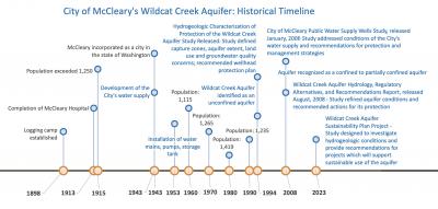Wildcat Creek Aquifer Timeline
